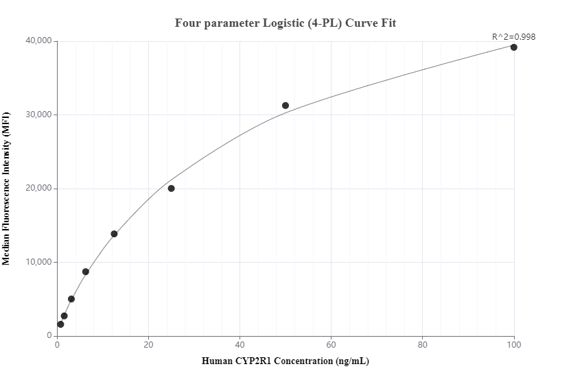 Cytometric bead array standard curve of MP01251-1